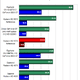 Illustration for article titled ATI Radeon HD 5570 Review and Benchmarks: Reasonable Gaming, DX11 Performance For $80?
